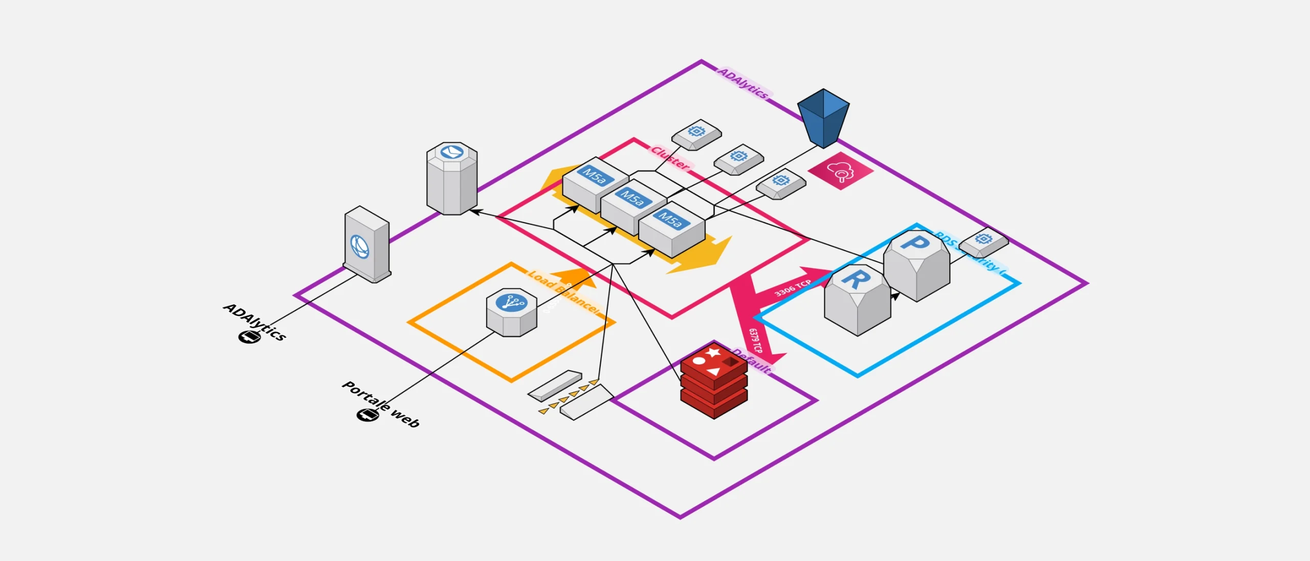 Architettura cloud AWS della piattaforma AD Control